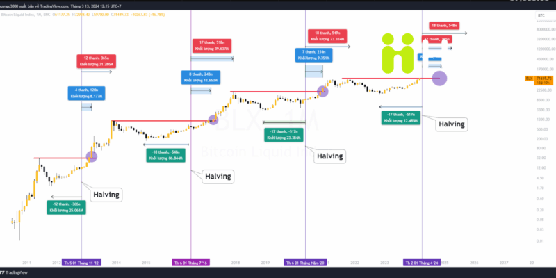 Siklus empat tahun Bitcoin masih berlangsung.